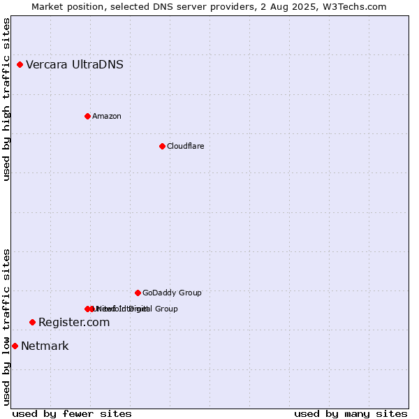 Market position of Register.com vs. Vercara UltraDNS vs. Netmark
