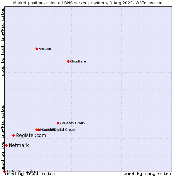 Market position of Register.com vs. Netmark vs. UPC Slovakia