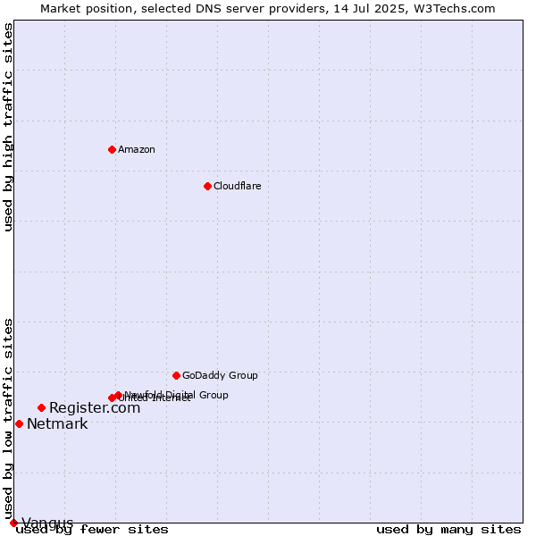 Market position of Register.com vs. Netmark vs. Vangus