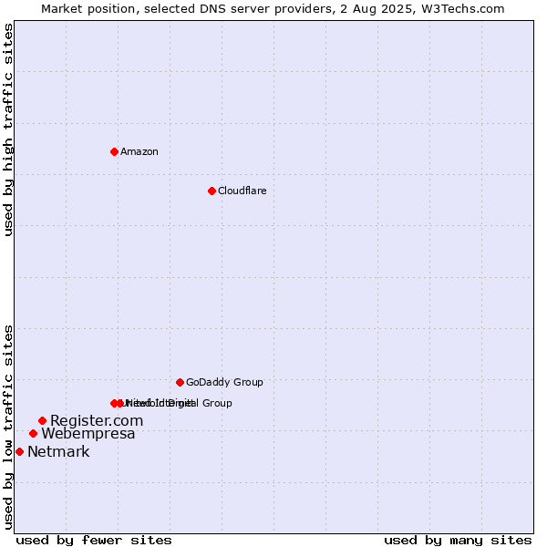 Market position of Register.com vs. Webempresa vs. Netmark