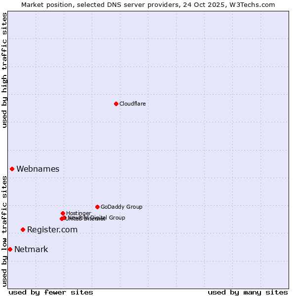 Market position of Register.com vs. Webnames vs. Netmark