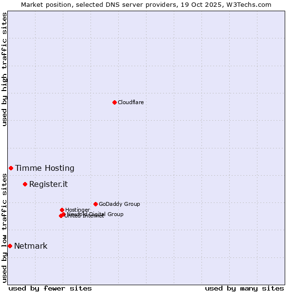 Market position of Register.it vs. Timme Hosting vs. Netmark