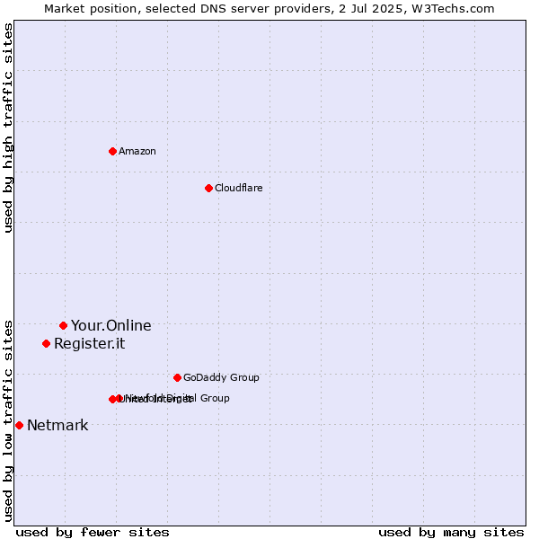 Market position of Your.Online vs. Register.it vs. Netmark