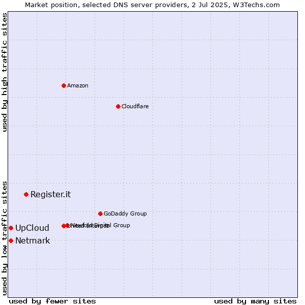Market position of Register.it vs. UpCloud vs. Netmark