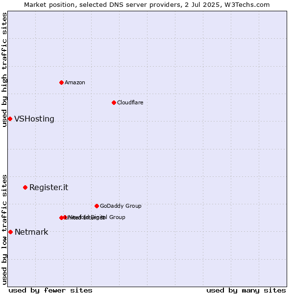 Market position of Register.it vs. Netmark vs. VSHosting