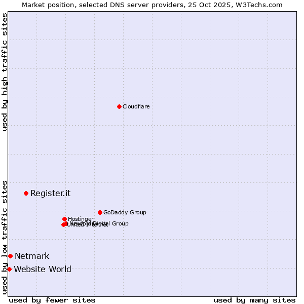 Market position of Register.it vs. Netmark vs. Website World