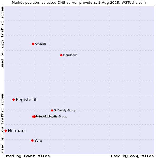 Market position of Wix vs. Register.it vs. Netmark