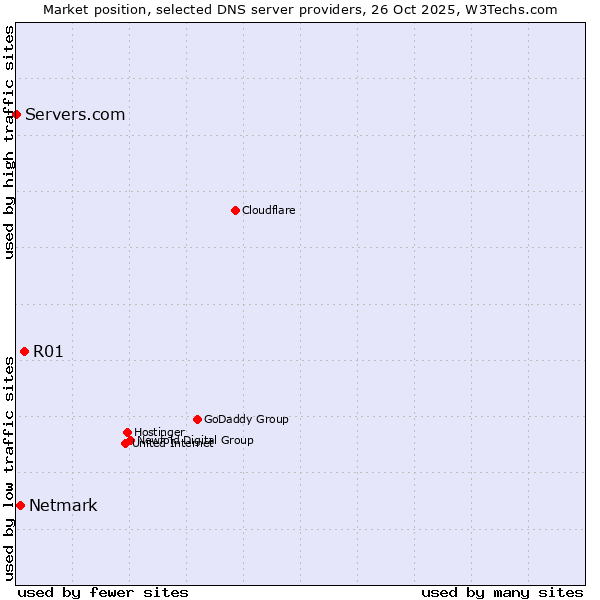 Market position of R01 vs. Netmark vs. Servers.com