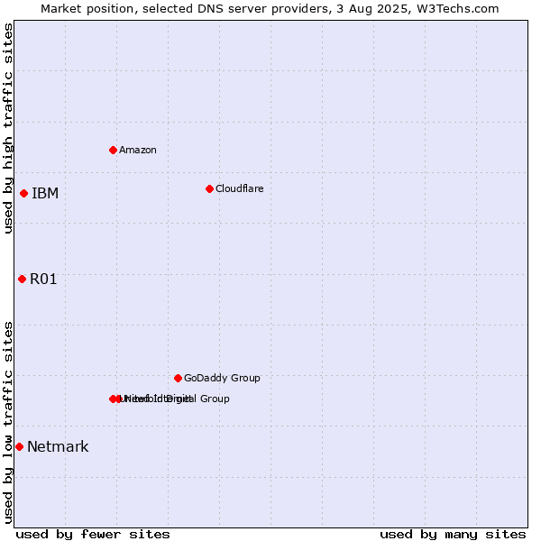 Market position of IBM vs. R01 vs. Netmark