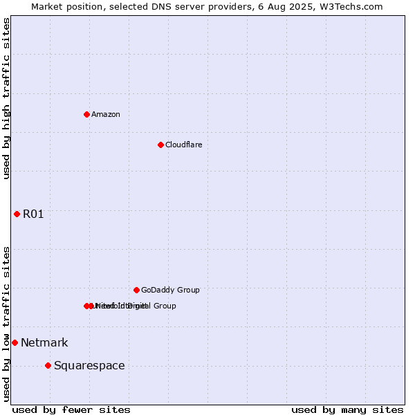 Market position of Squarespace vs. R01 vs. Netmark