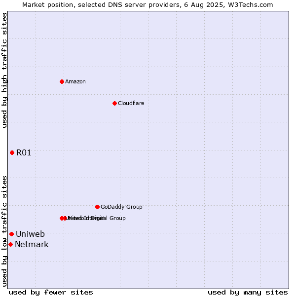 Market position of R01 vs. Uniweb vs. Netmark