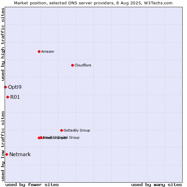 Market position of R01 vs. Netmark vs. Opti9