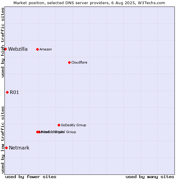 Market position of R01 vs. Netmark vs. Webzilla
