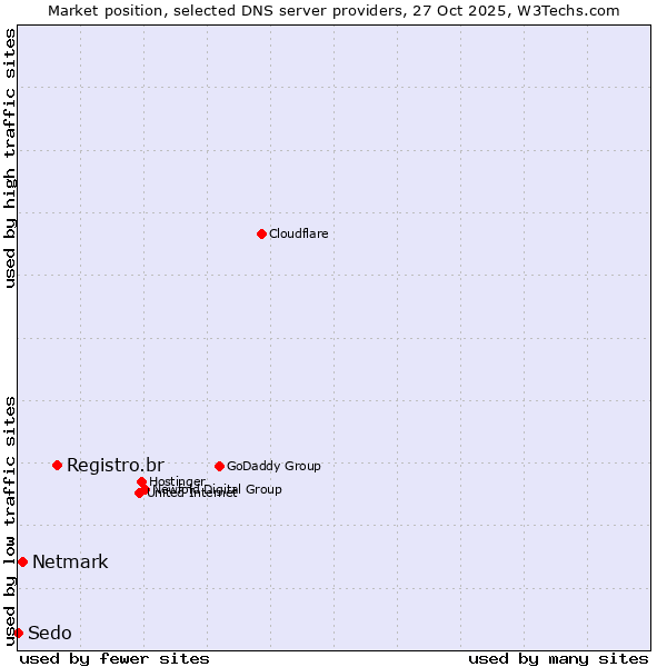 Market position of Registro.br vs. Netmark vs. Sedo