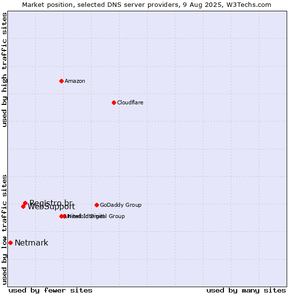 Market position of Registro.br vs. WebSupport vs. Netmark