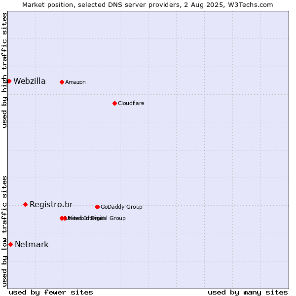 Market position of Registro.br vs. Netmark vs. Webzilla