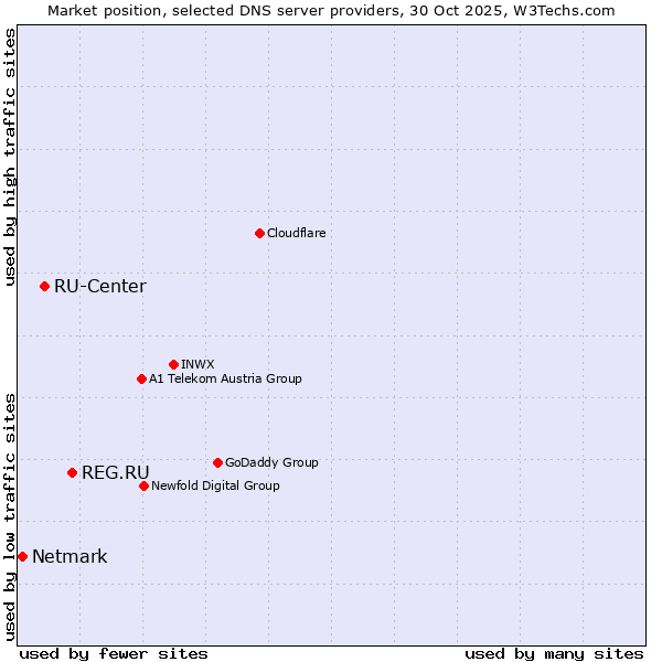 Market position of REG.RU vs. RU-Center vs. Netmark