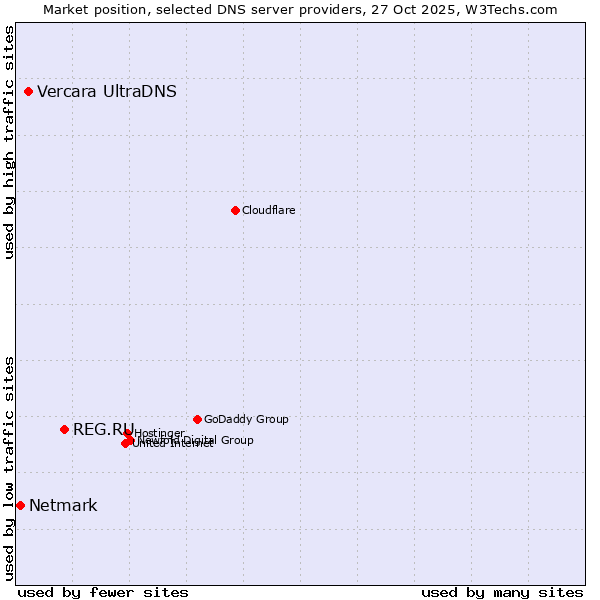 Market position of REG.RU vs. Vercara UltraDNS vs. Netmark