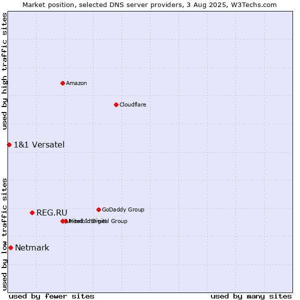 Market position of REG.RU vs. Netmark vs. 1&1 Versatel