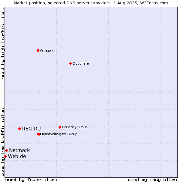 Market position of REG.RU vs. Netmark vs. Web.de