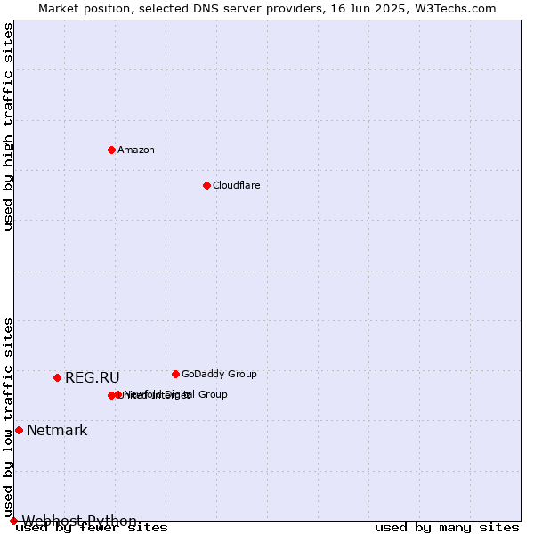 Market position of REG.RU vs. Netmark vs. Webhost Python