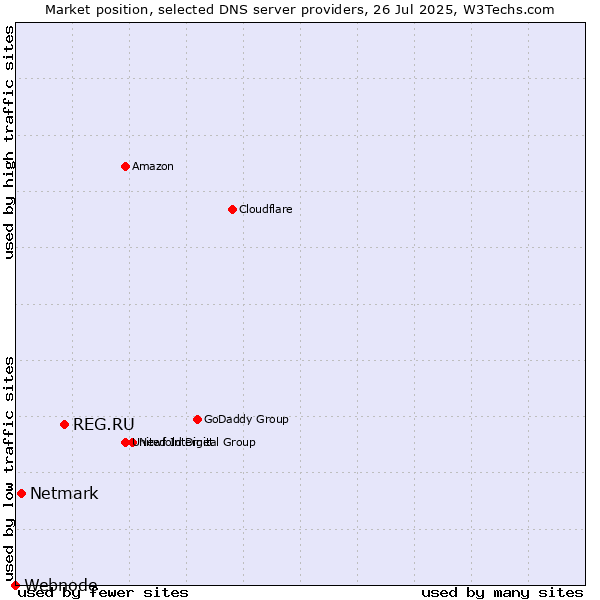 Market position of REG.RU vs. Netmark vs. Webnode