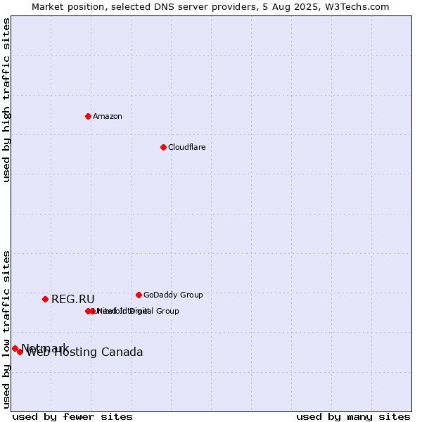 Market position of REG.RU vs. Web Hosting Canada vs. Netmark