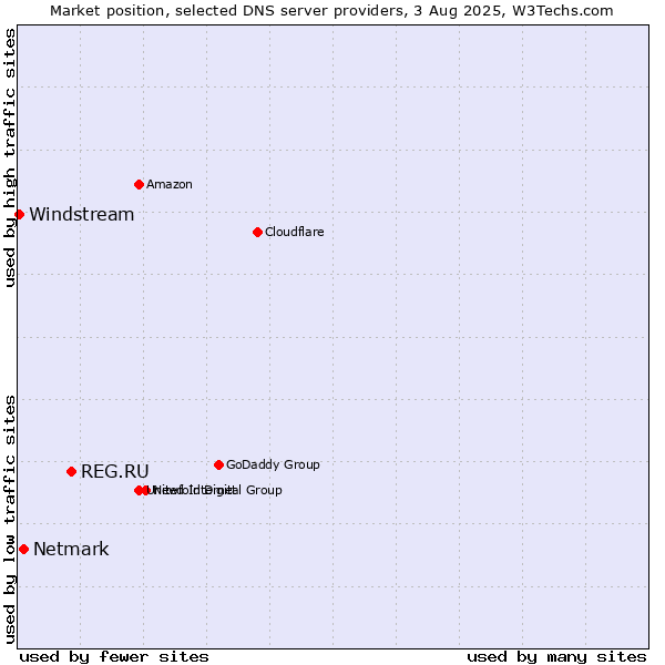 Market position of REG.RU vs. Netmark vs. Windstream