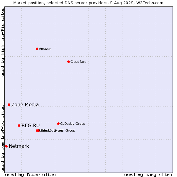 Market position of REG.RU vs. Zone Media vs. Netmark