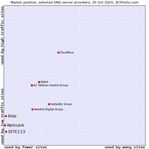 Market position of SITE123 vs. Ride vs. Netmark