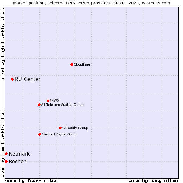 Market position of RU-Center vs. Netmark vs. Rochen
