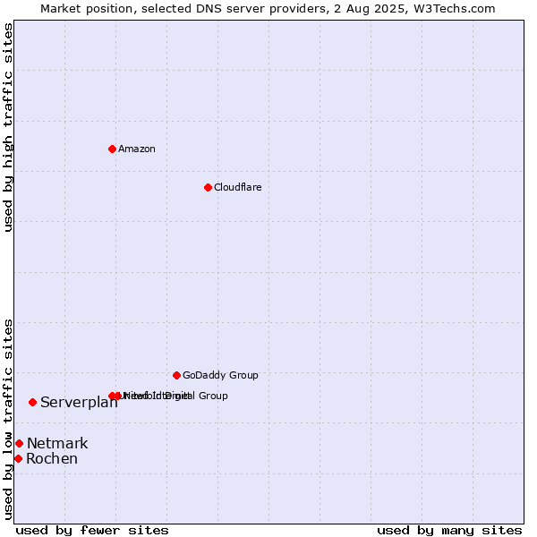 Market position of Serverplan vs. Netmark vs. Rochen