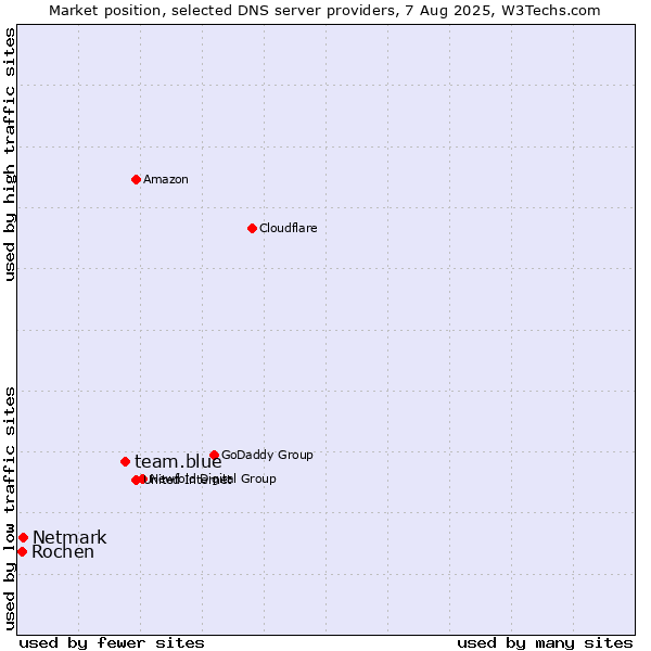 Market position of team.blue vs. Netmark vs. Rochen