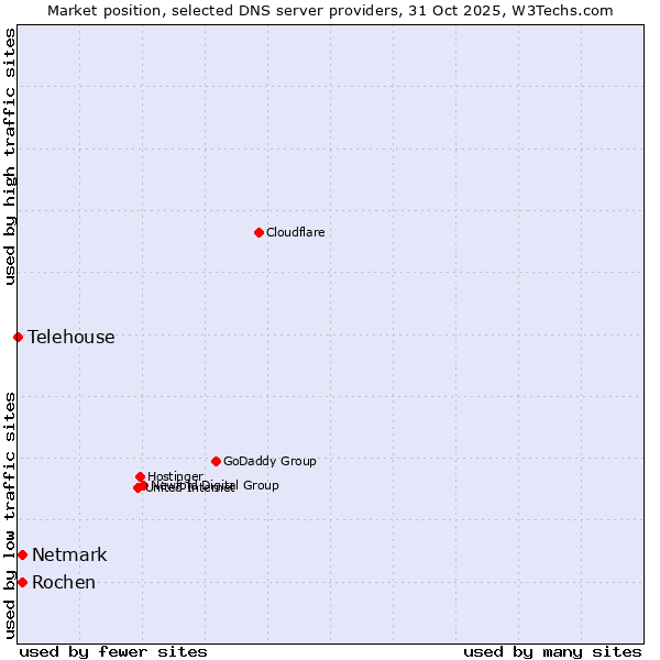 Market position of Netmark vs. Rochen vs. Telehouse