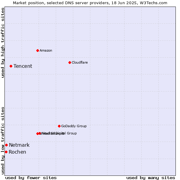 Market position of Tencent vs. Netmark vs. Rochen
