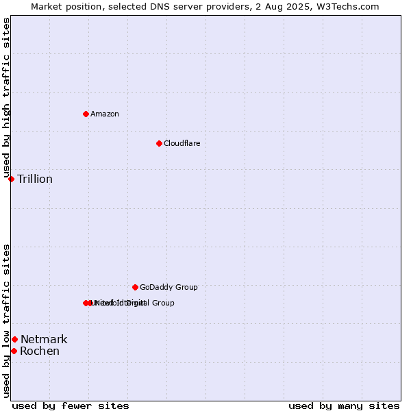 Market position of Netmark vs. Rochen vs. Trillion