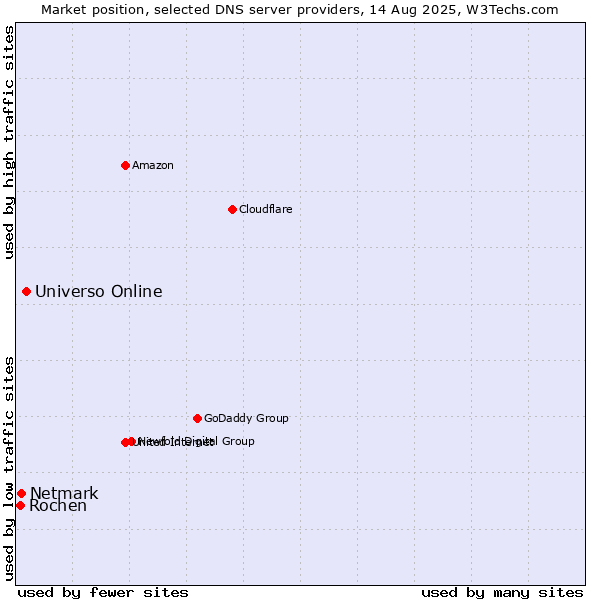 Market position of Universo Online vs. Netmark vs. Rochen