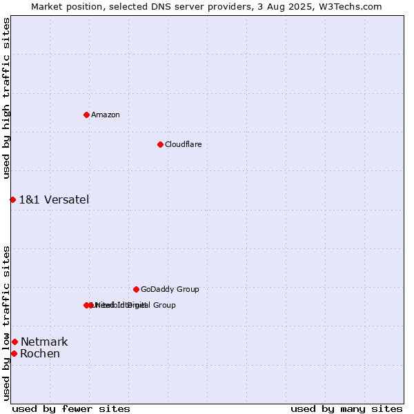 Market position of Netmark vs. Rochen vs. 1&1 Versatel