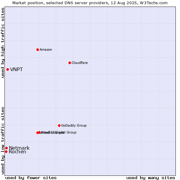 Market position of VNPT vs. Netmark vs. Rochen