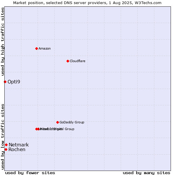 Market position of Netmark vs. Rochen vs. Opti9