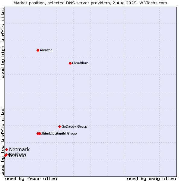 Market position of Netmark vs. Rochen vs. Web.de