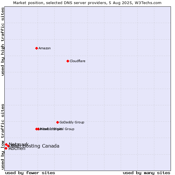 Market position of Web Hosting Canada vs. Netmark vs. Rochen