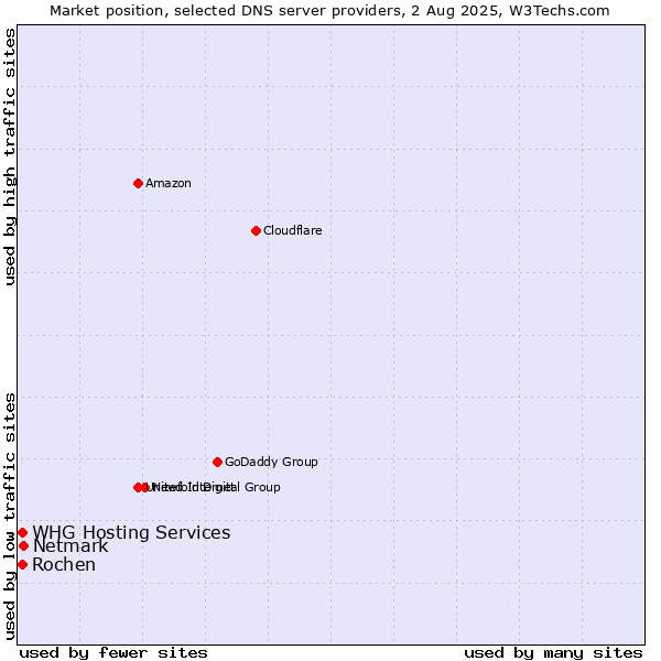 Market position of Netmark vs. Rochen vs. WHG Hosting Services