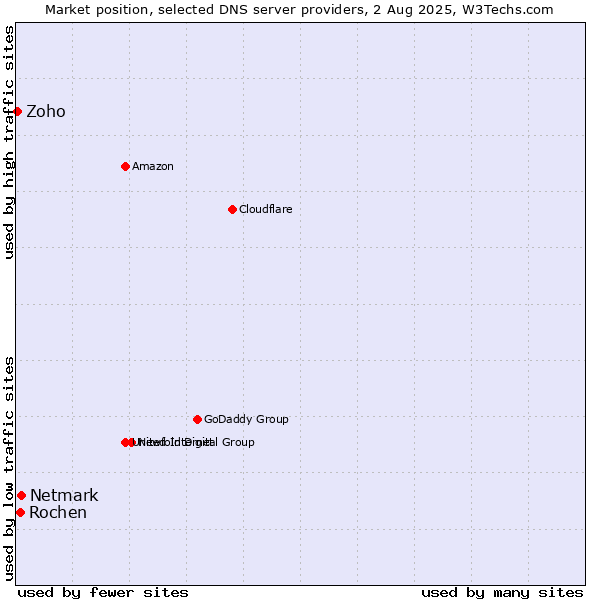 Market position of Netmark vs. Rochen vs. Zoho