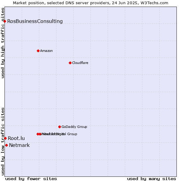 Market position of Netmark vs. Root.lu vs. RosBusinessConsulting