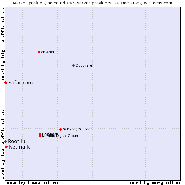 Market position of Netmark vs. Safaricom vs. Root.lu