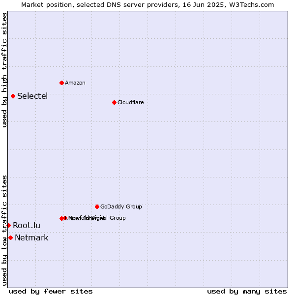 Market position of Selectel vs. Netmark vs. Root.lu
