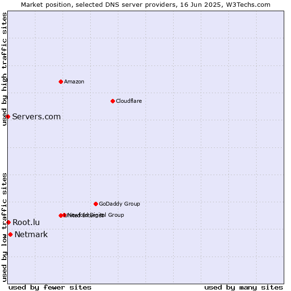 Market position of Netmark vs. Root.lu vs. Servers.com