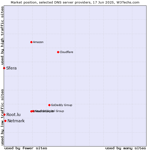 Market position of Netmark vs. Root.lu vs. Sfera