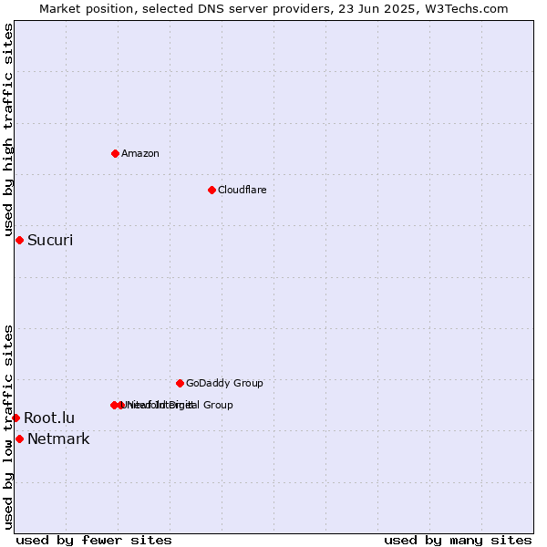 Market position of Sucuri vs. Netmark vs. Root.lu